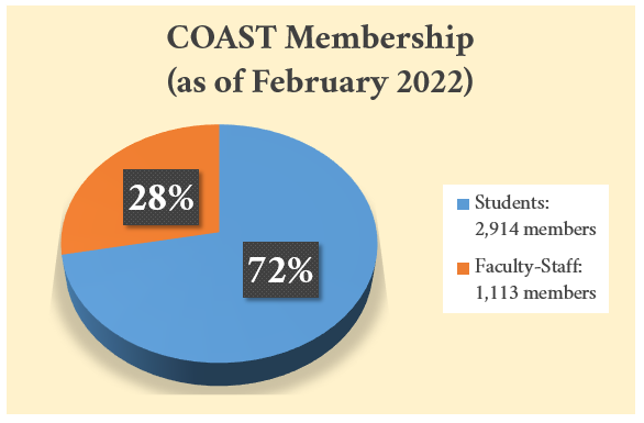 COAST membership chart